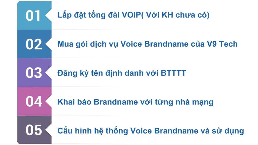 Quy trình cung cấp dịch vụ Voice Brandname